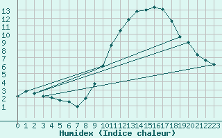 Courbe de l'humidex pour Assesse (Be)