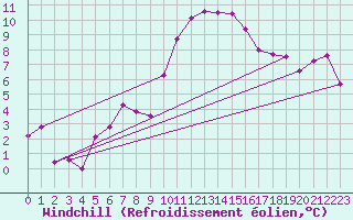 Courbe du refroidissement olien pour Agard