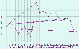 Courbe du refroidissement olien pour Eygliers (05)