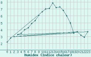 Courbe de l'humidex pour Churanov