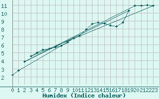 Courbe de l'humidex pour Sorcy-Bauthmont (08)