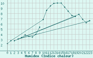 Courbe de l'humidex pour Muenchen-Stadt