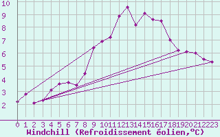 Courbe du refroidissement olien pour Laval (53)