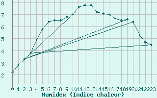 Courbe de l'humidex pour Diepenbeek (Be)