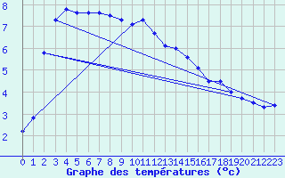 Courbe de tempratures pour Lakatraesk