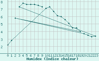 Courbe de l'humidex pour Lakatraesk