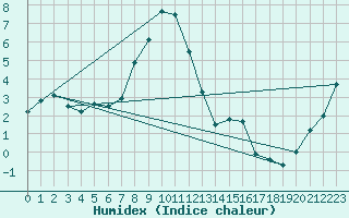 Courbe de l'humidex pour Dividalen II