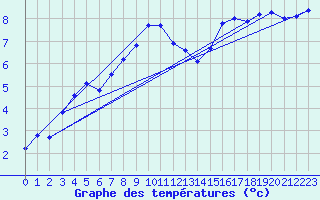 Courbe de tempratures pour Manston (UK)