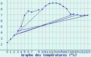 Courbe de tempratures pour Retie (Be)