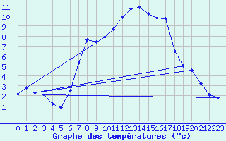Courbe de tempratures pour Saldenburg-Entschenr