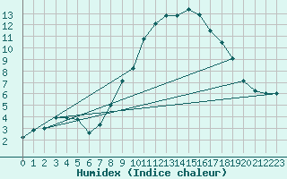 Courbe de l'humidex pour Thun