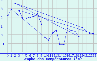 Courbe de tempratures pour Les Attelas