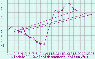 Courbe du refroidissement olien pour Vichy (03)
