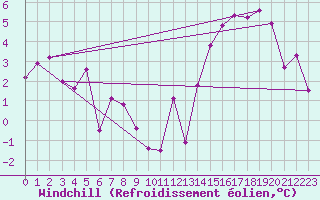 Courbe du refroidissement olien pour Punta Arenas