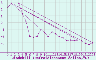 Courbe du refroidissement olien pour Bingley