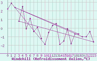 Courbe du refroidissement olien pour Andermatt