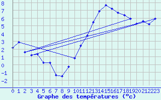 Courbe de tempratures pour Angliers (17)
