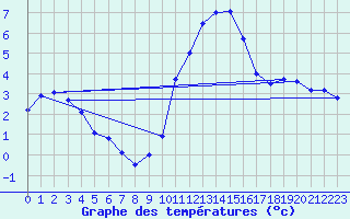 Courbe de tempratures pour Beitem (Be)