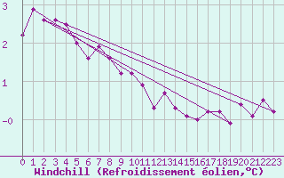 Courbe du refroidissement olien pour Thyboroen