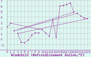 Courbe du refroidissement olien pour Axstal