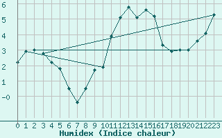 Courbe de l'humidex pour Allentsteig