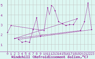 Courbe du refroidissement olien pour Scilly - Saint Mary