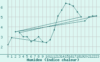 Courbe de l'humidex pour Koksijde (Be)