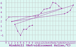 Courbe du refroidissement olien pour Viso del Marqus