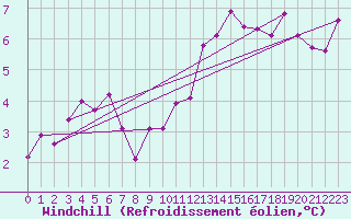 Courbe du refroidissement olien pour Sgur-le-Chteau (19)