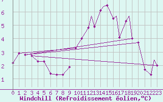 Courbe du refroidissement olien pour Mildenhall Royal Air Force Base