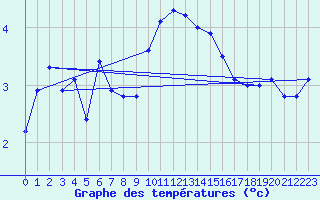 Courbe de tempratures pour Lille (59)