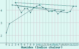 Courbe de l'humidex pour Turku Artukainen