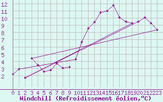 Courbe du refroidissement olien pour Avord (18)
