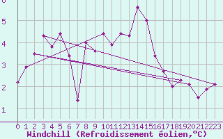 Courbe du refroidissement olien pour Capel Curig