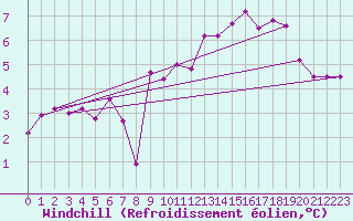 Courbe du refroidissement olien pour Ouessant (29)