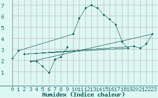 Courbe de l'humidex pour Charlwood