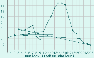 Courbe de l'humidex pour Cornus (12)