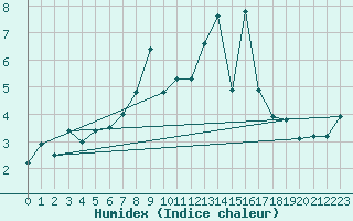 Courbe de l'humidex pour Les Attelas
