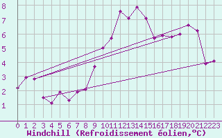 Courbe du refroidissement olien pour Drumalbin