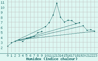 Courbe de l'humidex pour Einsiedeln