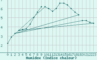Courbe de l'humidex pour Negotin