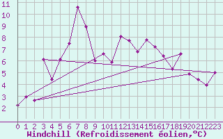 Courbe du refroidissement olien pour Luxeuil (70)