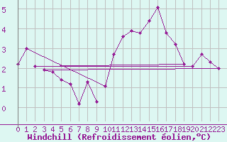 Courbe du refroidissement olien pour Magnanville (78)