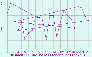 Courbe du refroidissement olien pour Les Eplatures - La Chaux-de-Fonds (Sw)
