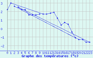 Courbe de tempratures pour Rankki