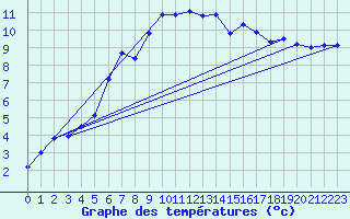 Courbe de tempratures pour Moleson (Sw)