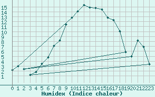 Courbe de l'humidex pour Visingsoe