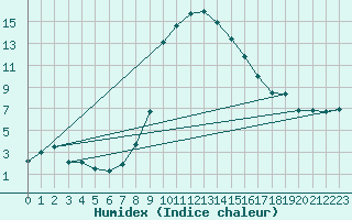 Courbe de l'humidex pour Davos (Sw)