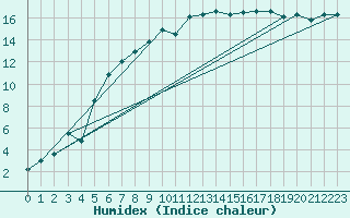 Courbe de l'humidex pour Berlevag