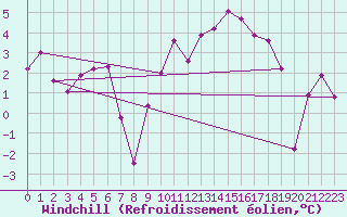 Courbe du refroidissement olien pour Casement Aerodrome